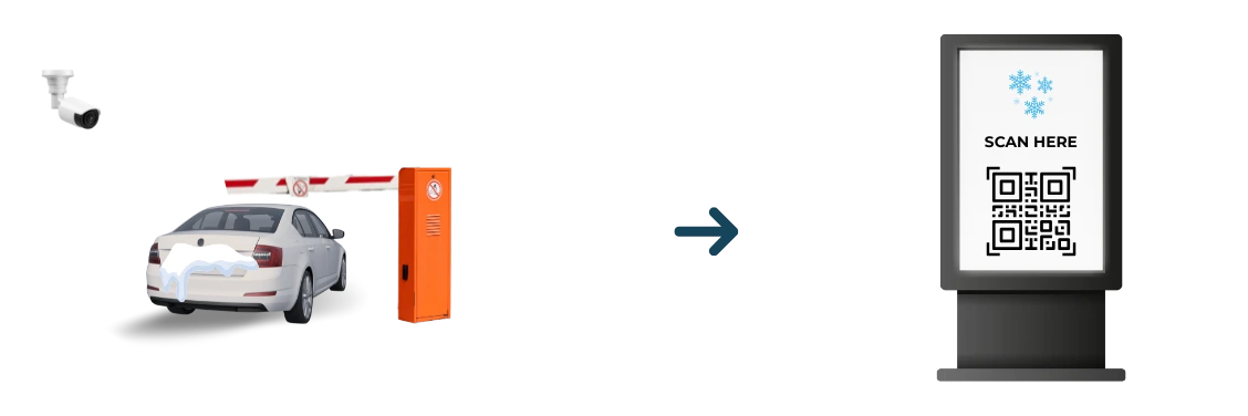 If snow or debris obstructs a license plate, the system switches to QR-based validation. Drivers are instructed to scan and proceed, keeping entry seamless in harsh conditions.