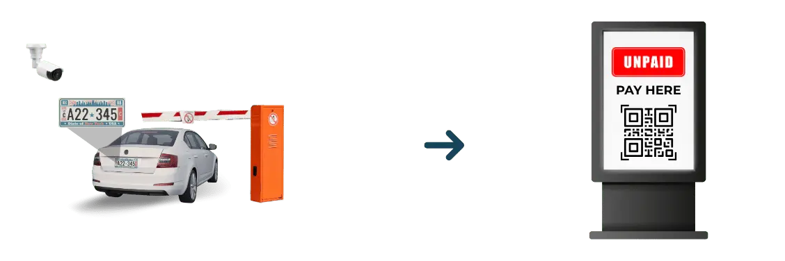 Alerts drivers with unpaid parking status and prompts immediate feedback loop. A clear QR code enables quick mobile payment, reducing exit delays and ensuring compliance.